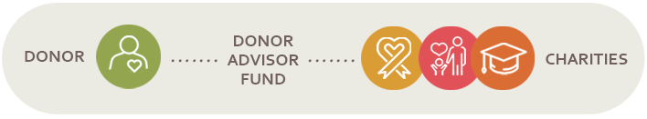 Donor Advisor Fund
